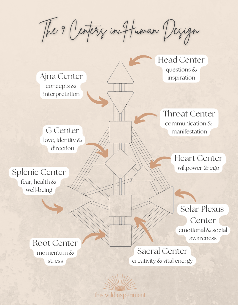 9 Centers in Human Design